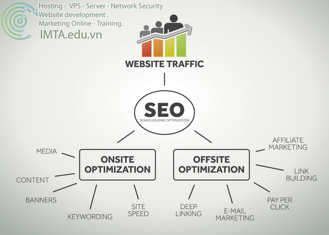 Onpage và Offpage SEO Website