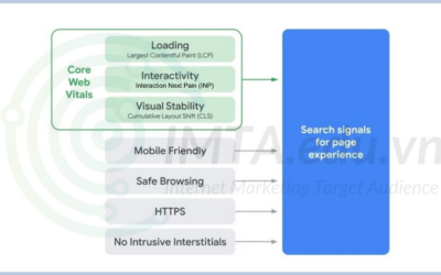 Core Web Vitals là gì? Chỉ số thiết yếu về trang web ảnh hưởng SEO