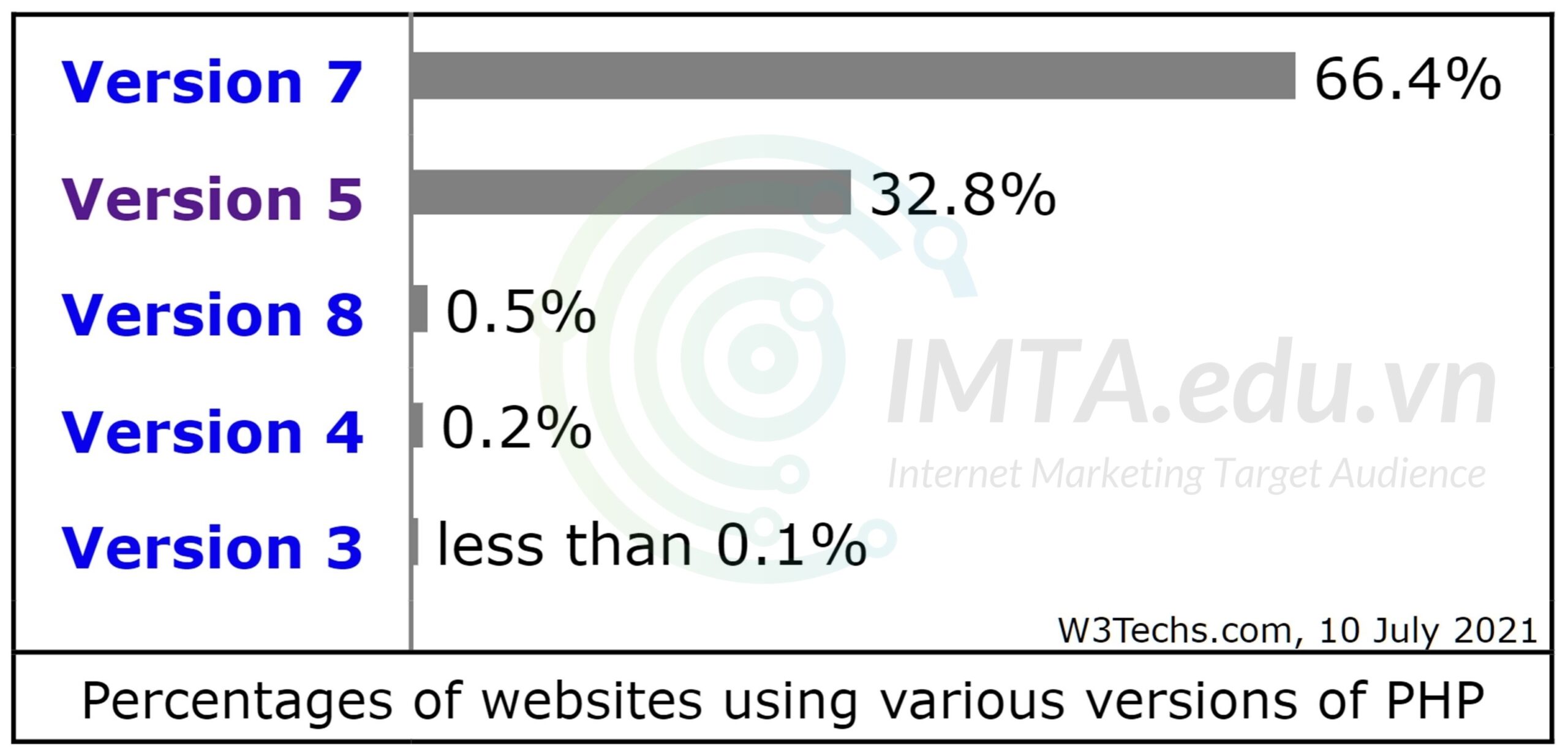 Statistics on the percentage of websites using php versions in the world