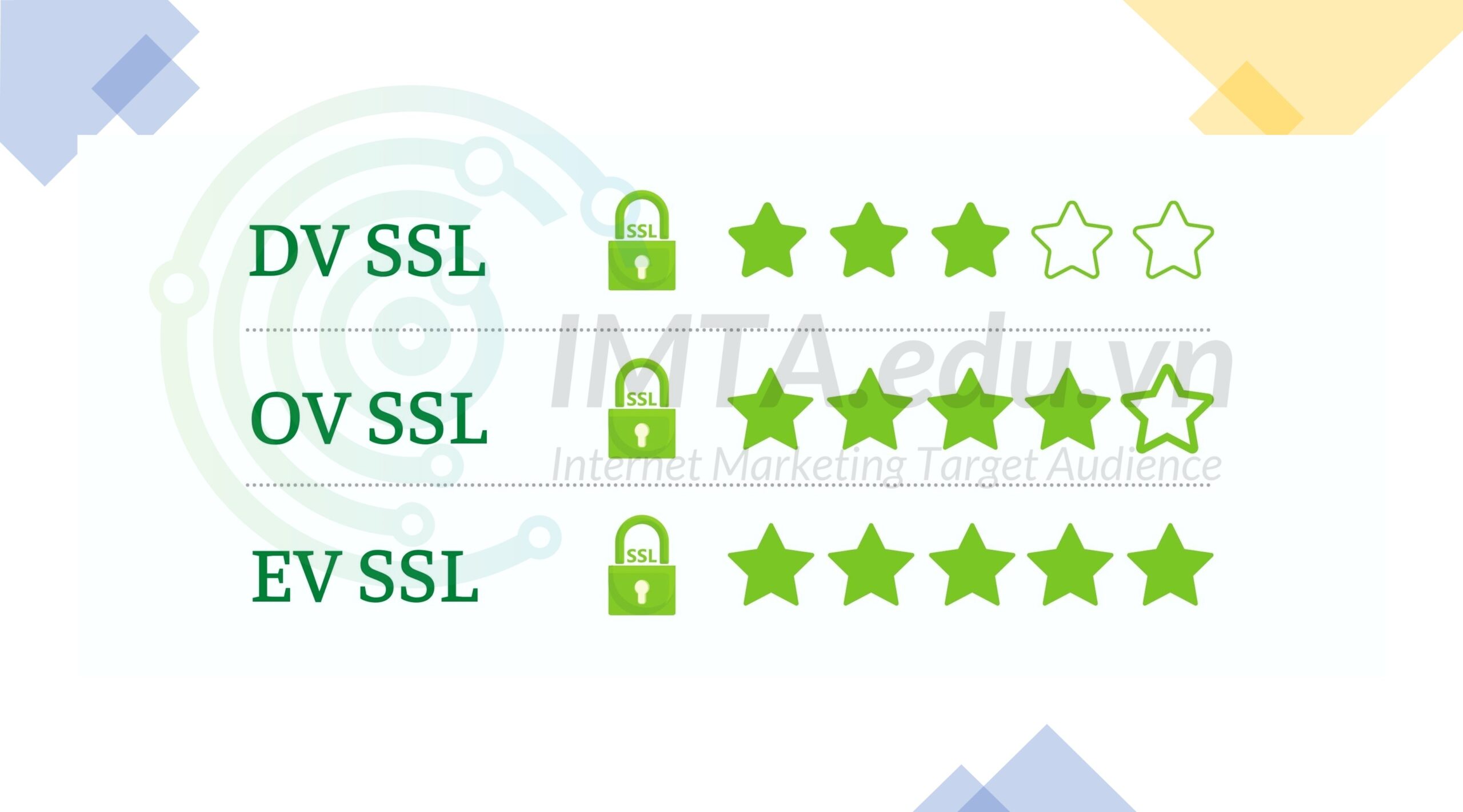 Các loại chứng chỉ SSL thẻo mức độ xác thực