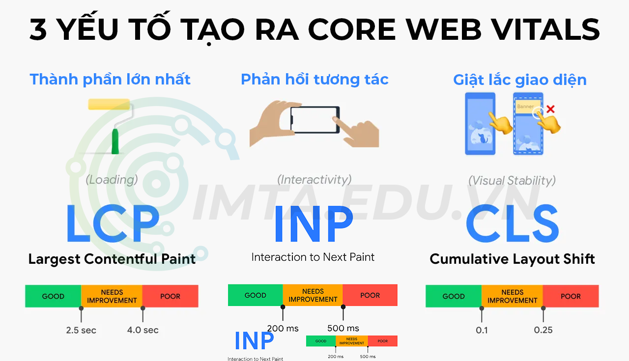 Core Webvitasl 3 yếu tố