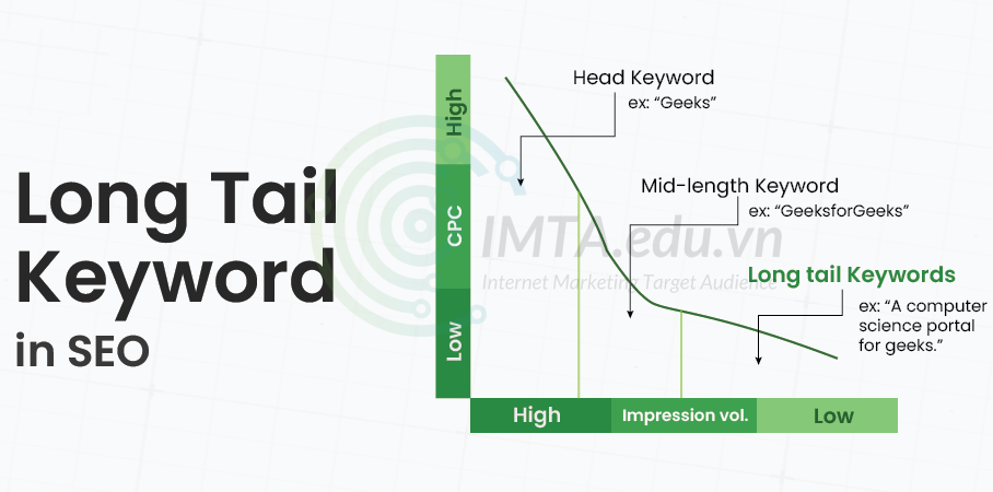 Long tail keyword có độ cạnh tranh thấp và tỷ lệ chuyển đổi cao