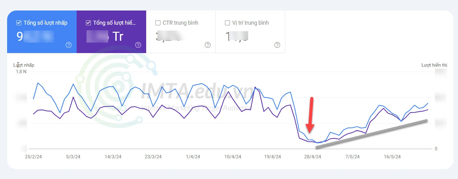 Sụt 90% Traffic Website