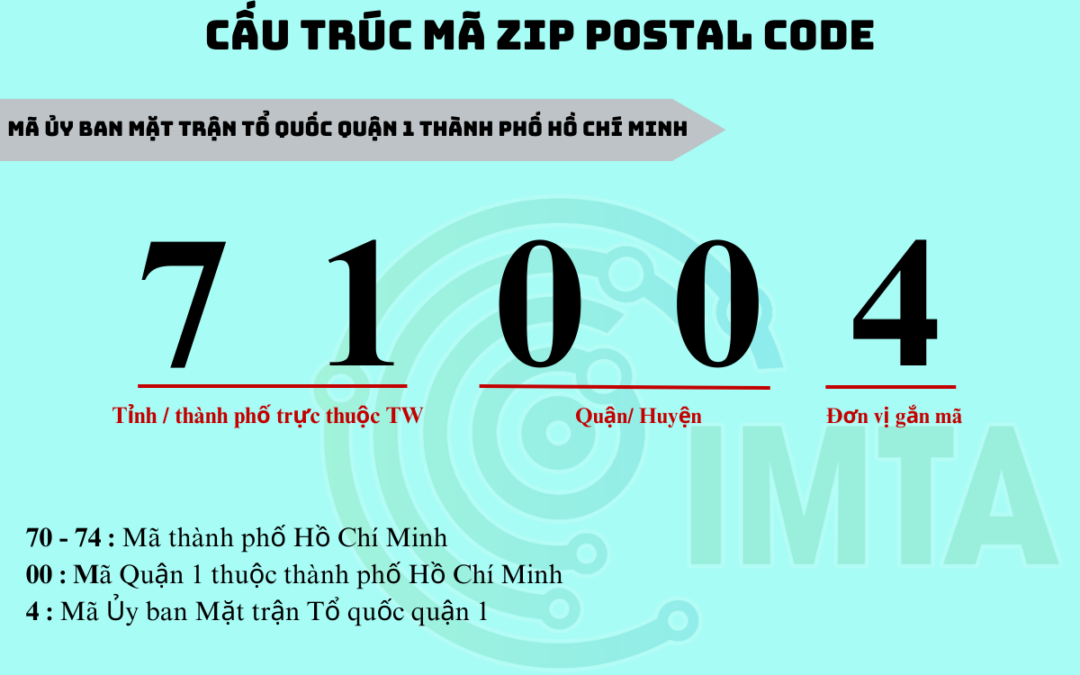 Cấu trúc mã Bưu điện