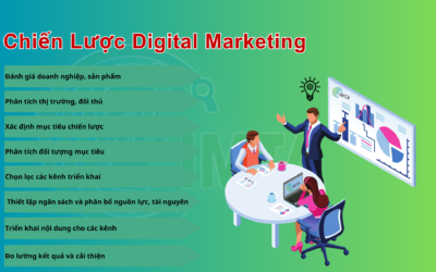 Chiến lược Digital Marketing là gì? Cách xây dựng chiến lược hiệu quả