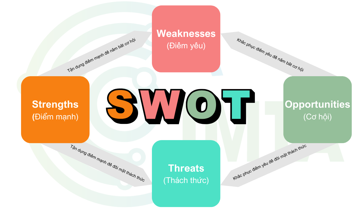 Chiến lược SO-WO-ST-WT