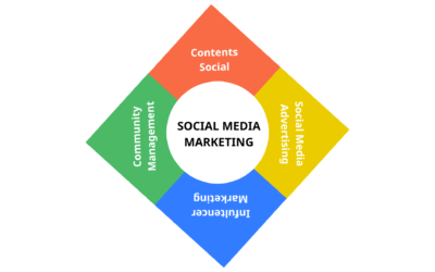 Social Media Marketing là gì? Cách xây dựng chiến lược và triển khai