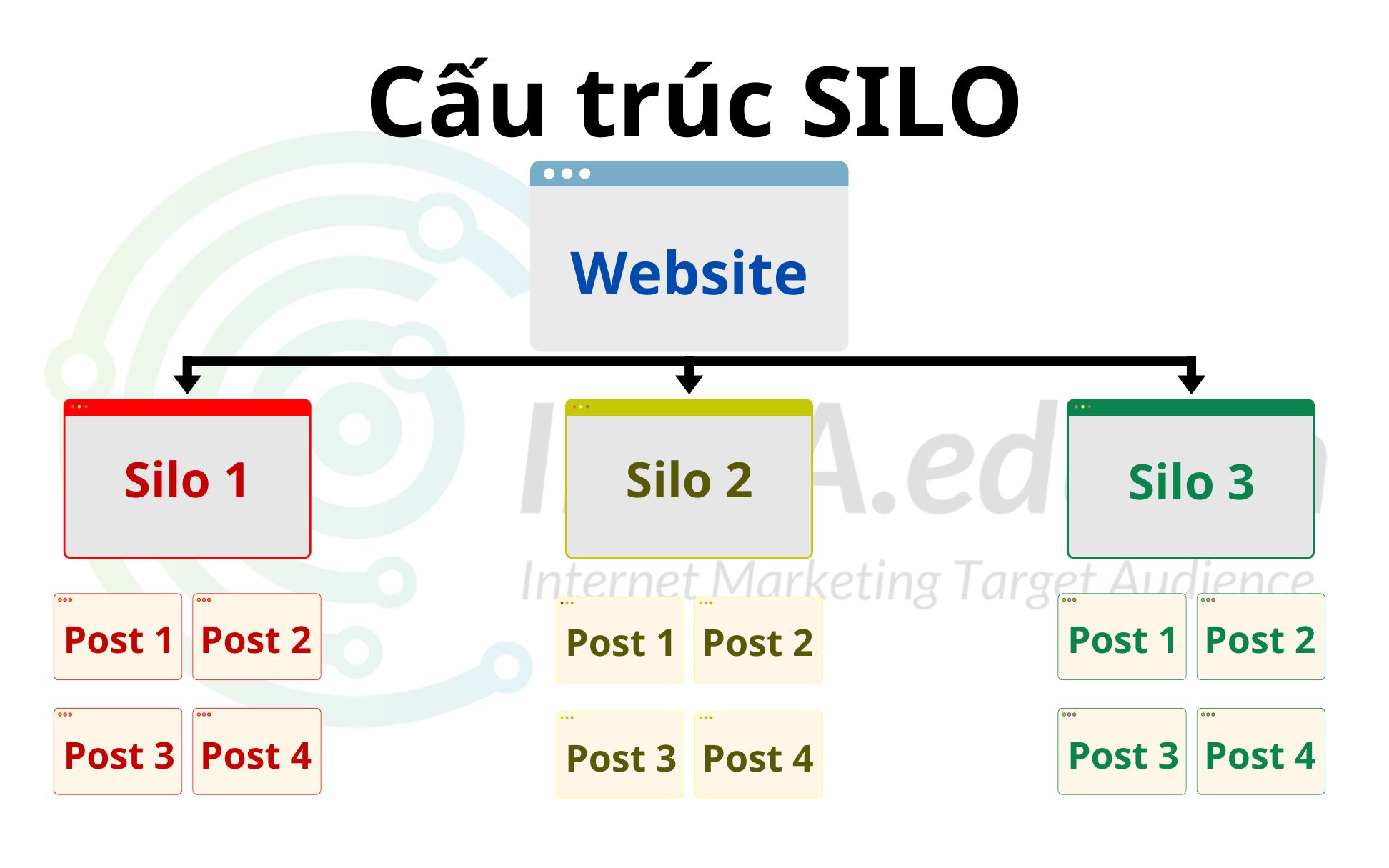 Cấu trúc SILO