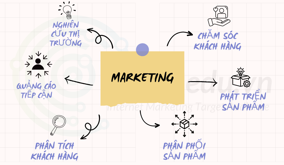 Yếu tố chính tròn marketing