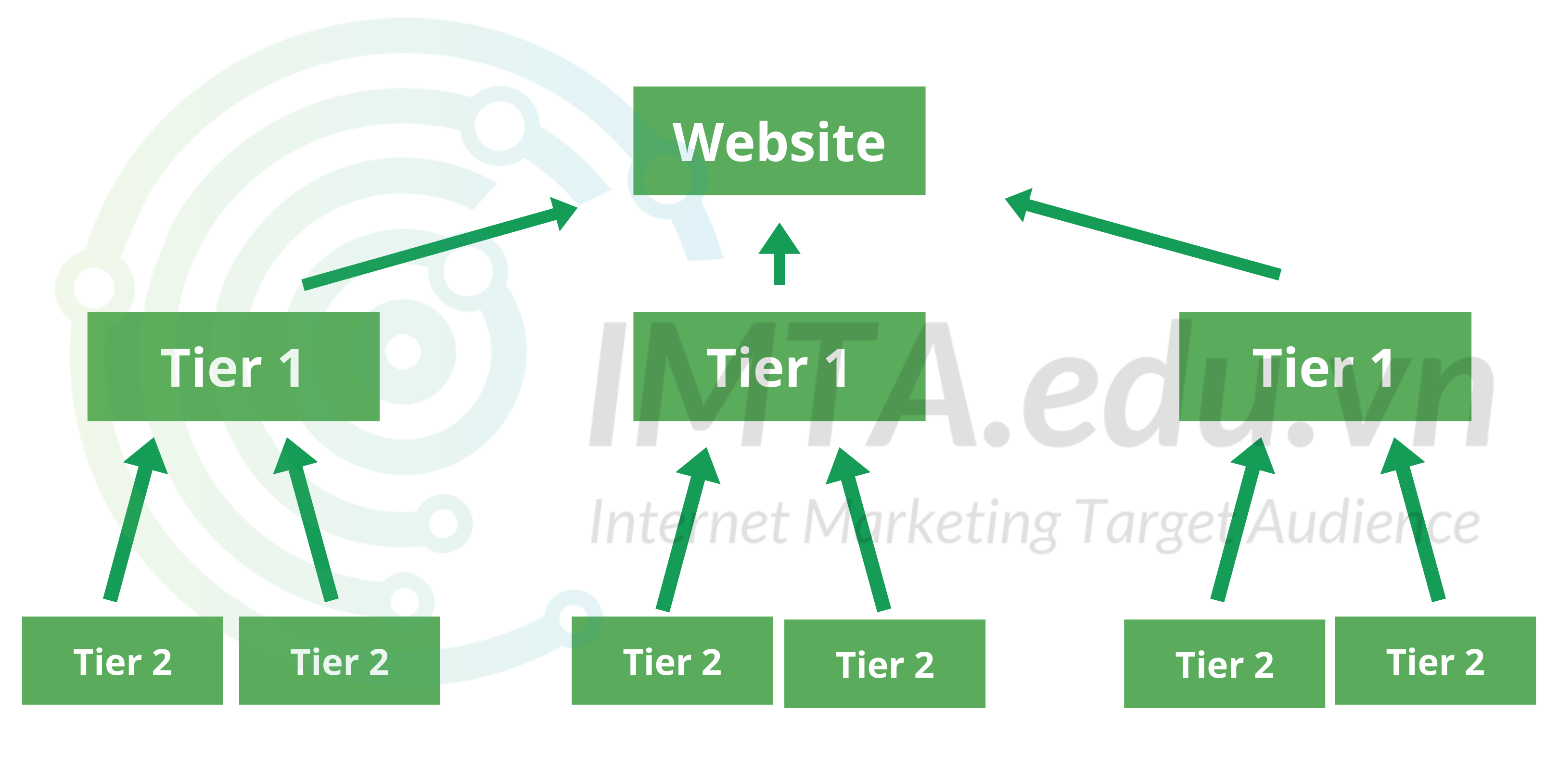 Mô hình Backlink Pyramid Link