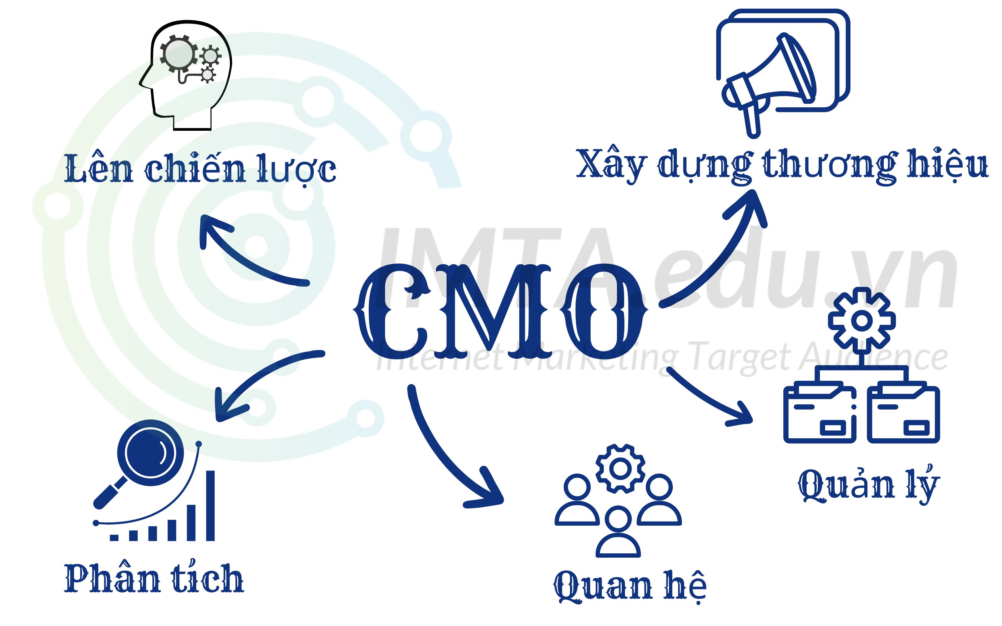 Vai trò của giám đốc Marketing trong doanh nghiệp