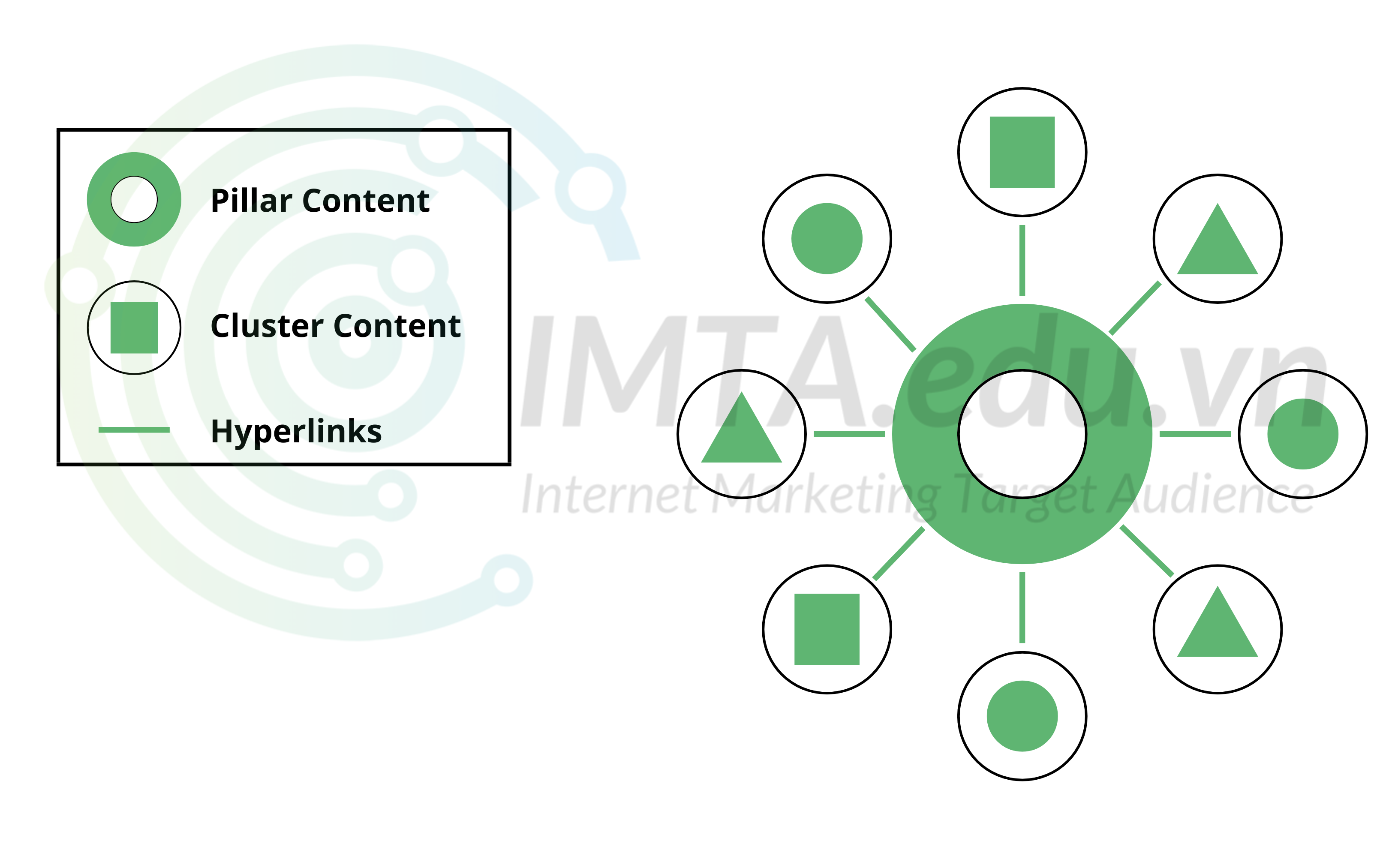 Cấu trúc của Topic Cluster