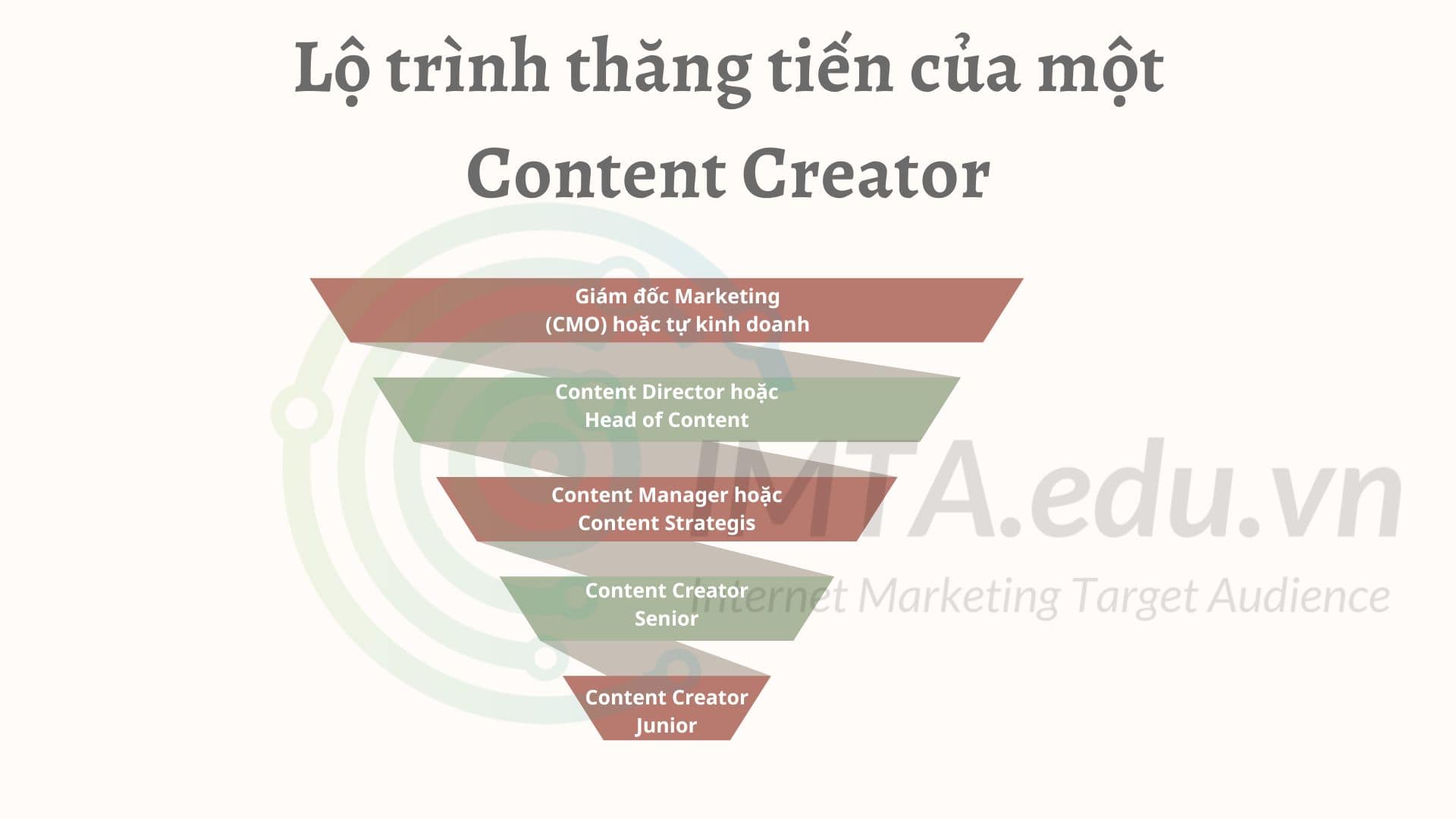 Lộ trình thăng tiến của một Content Creator