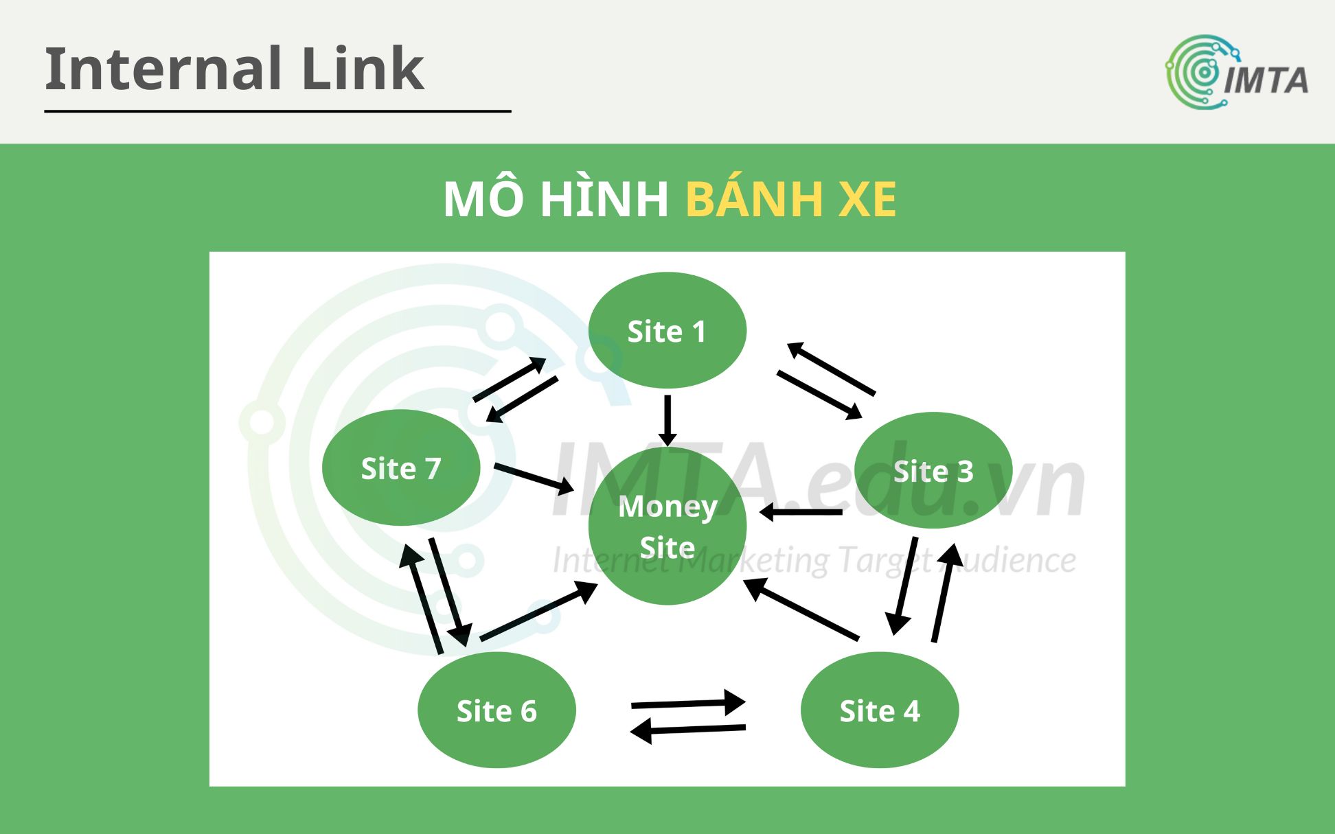Mô hình bánh xe trong Internal Link