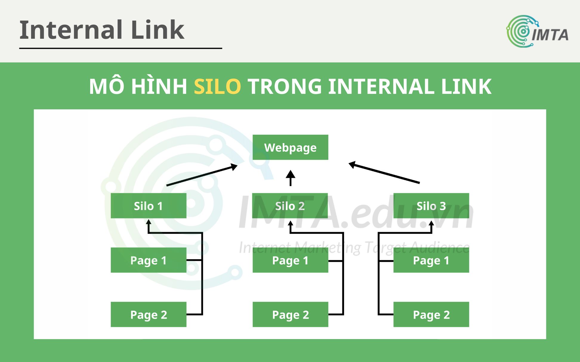 Mô hình Silo trong Internal Link