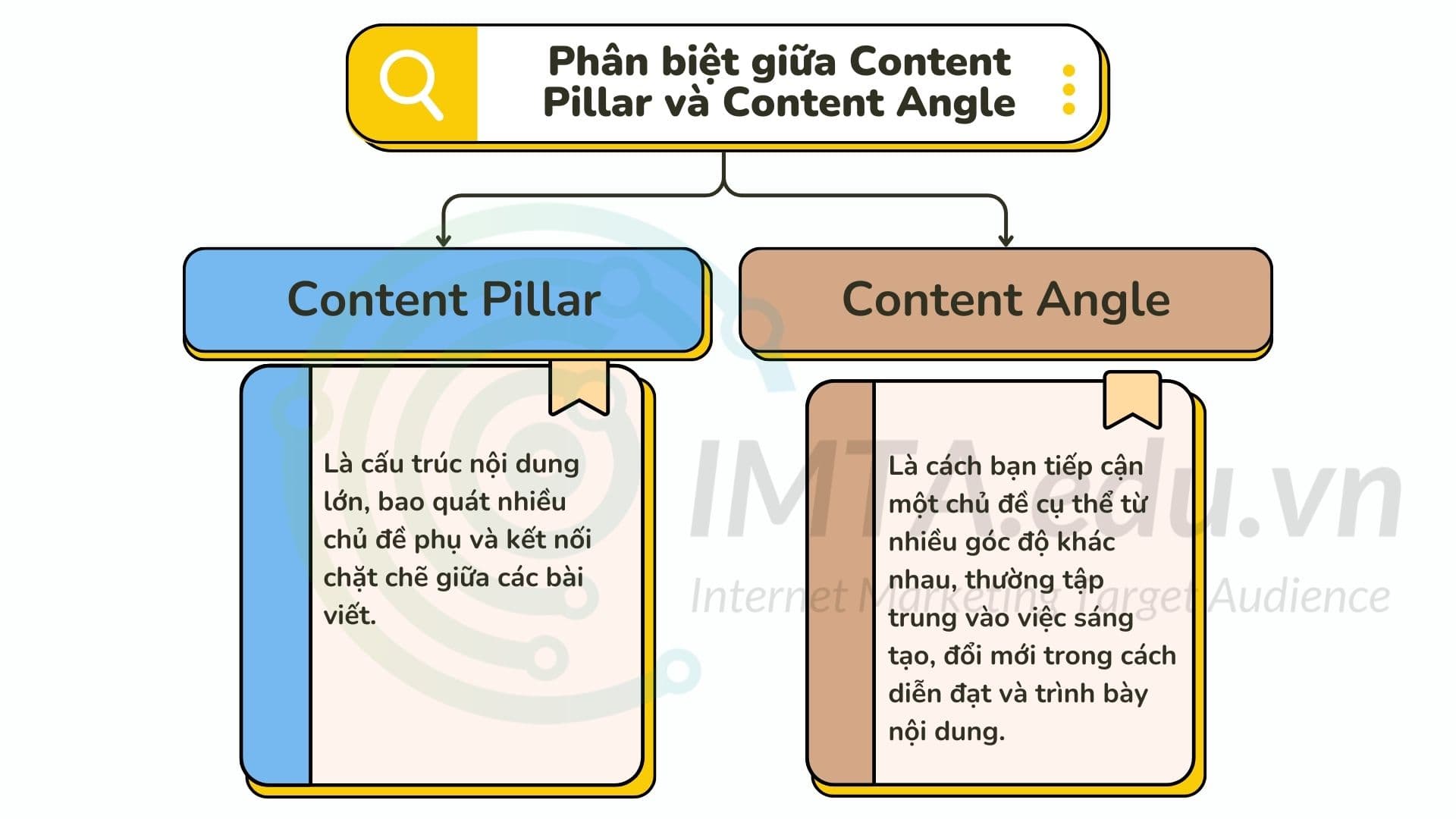 Phân biệt giữa Content Pillar và Content Angle