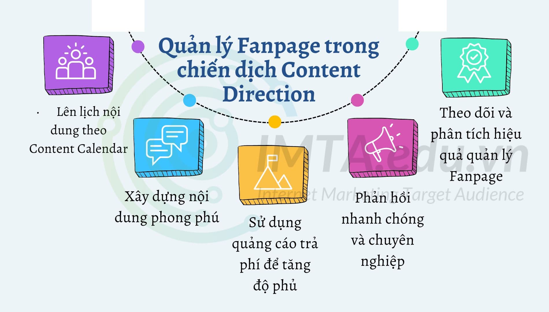 Quản lý Fanpage trong chiến dịch Content Direction