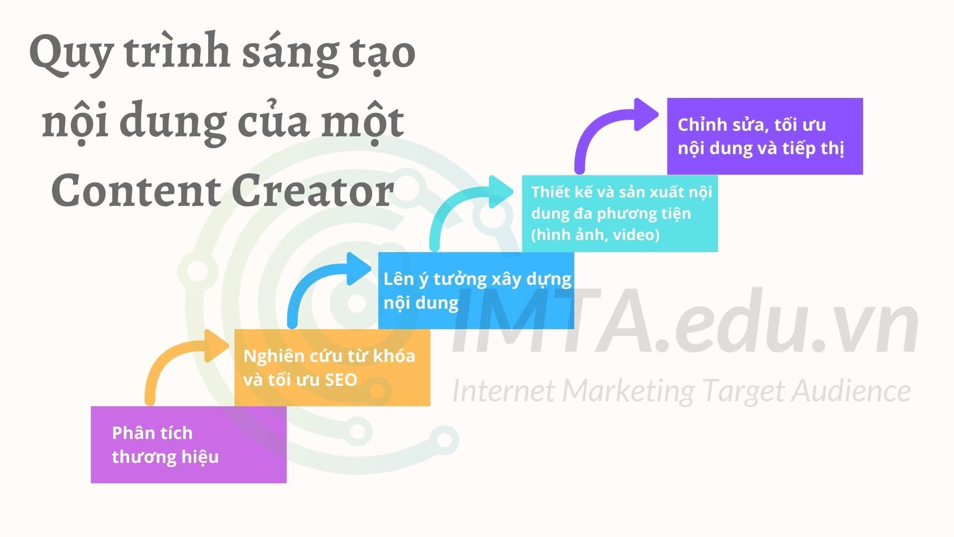 Quy trình sáng tạo nội dung của một Content Creator