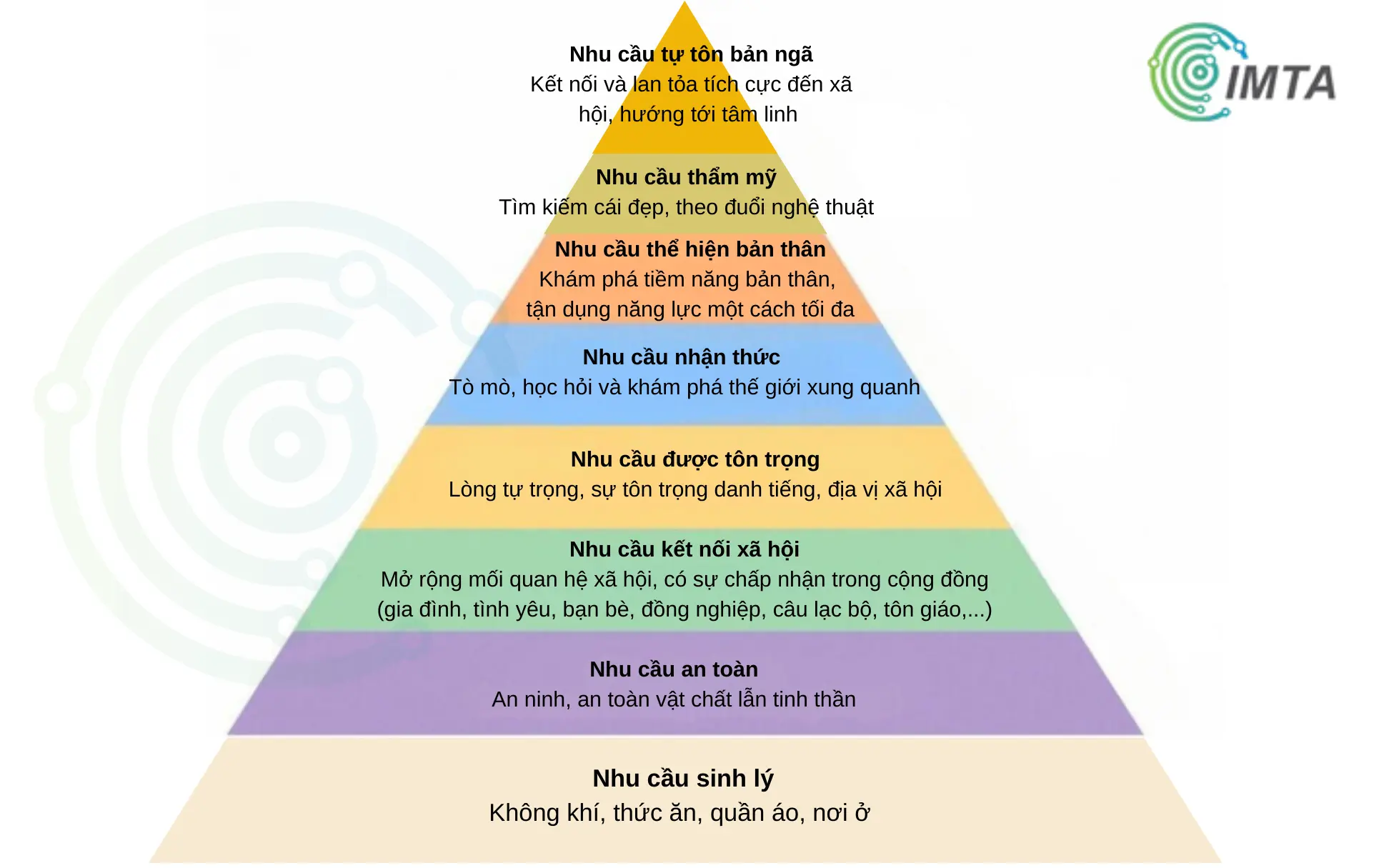 Tháp nhu cầu Maslow mở rộng 