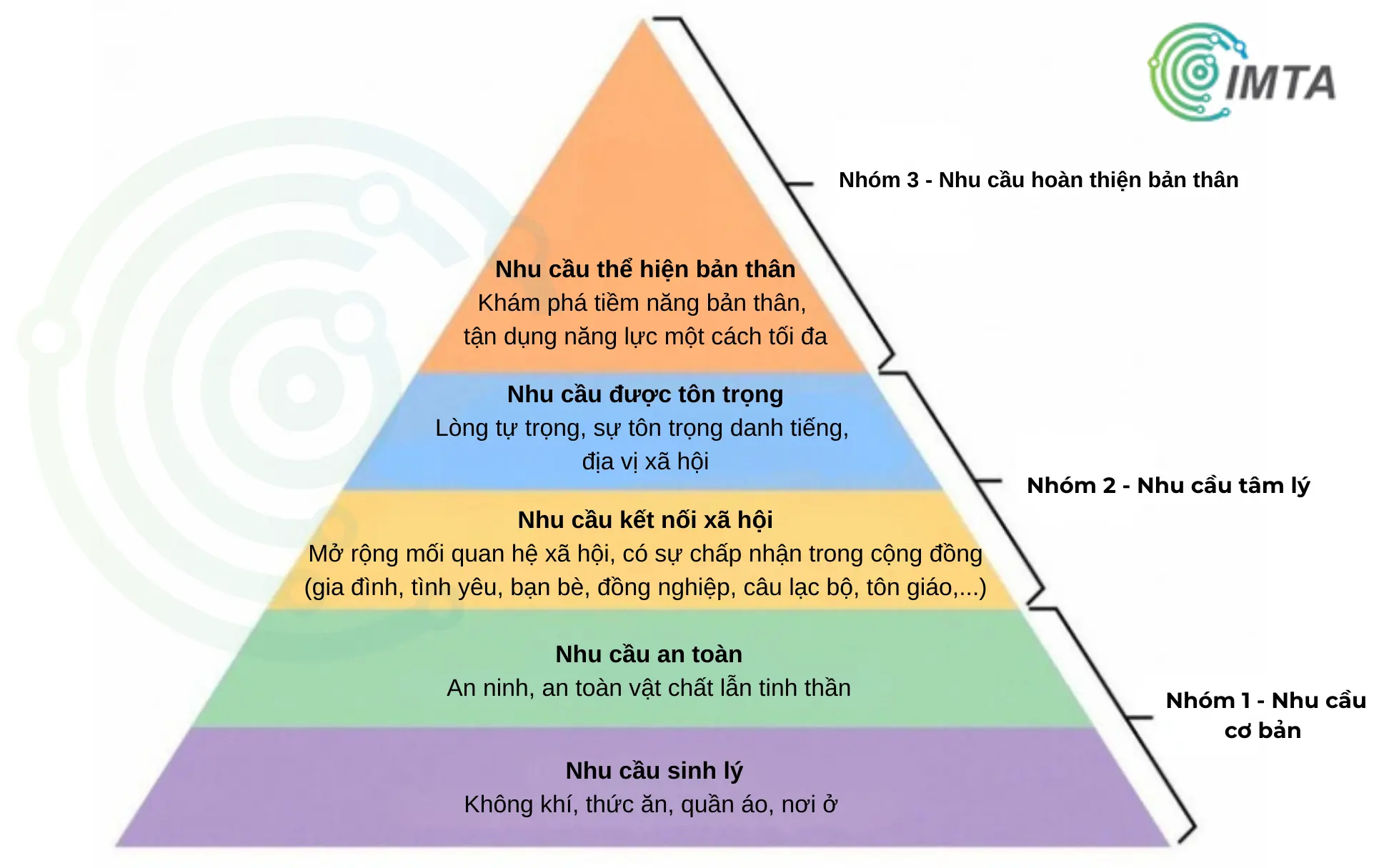 Tháp nhu cầu Maslow