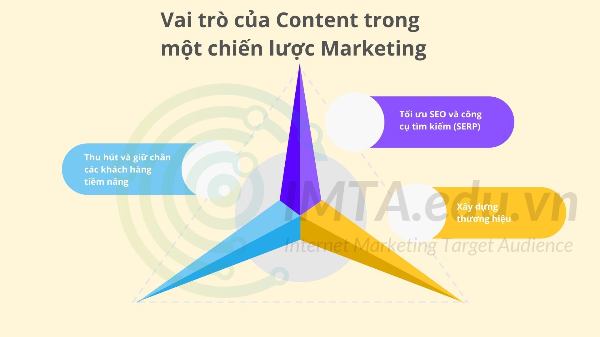 Vai trò của Content trong một chiến lược Marketing