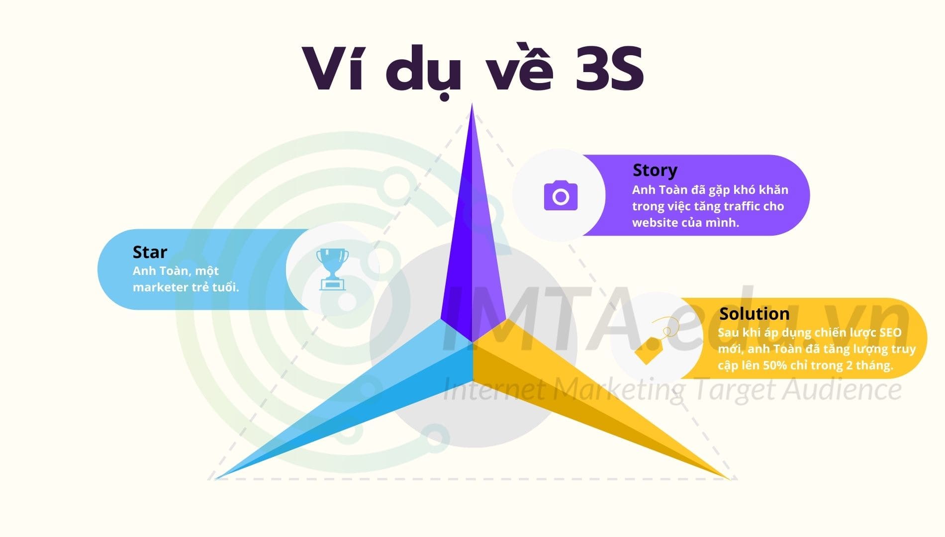 Công thức viết 3S (Star – Story – Solution)