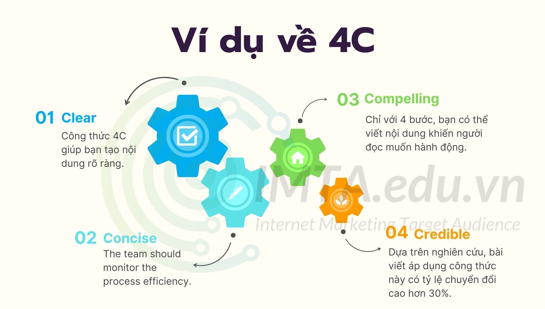 Công thức viết bài 4C (Clear – Concise – Compelling – Credible)