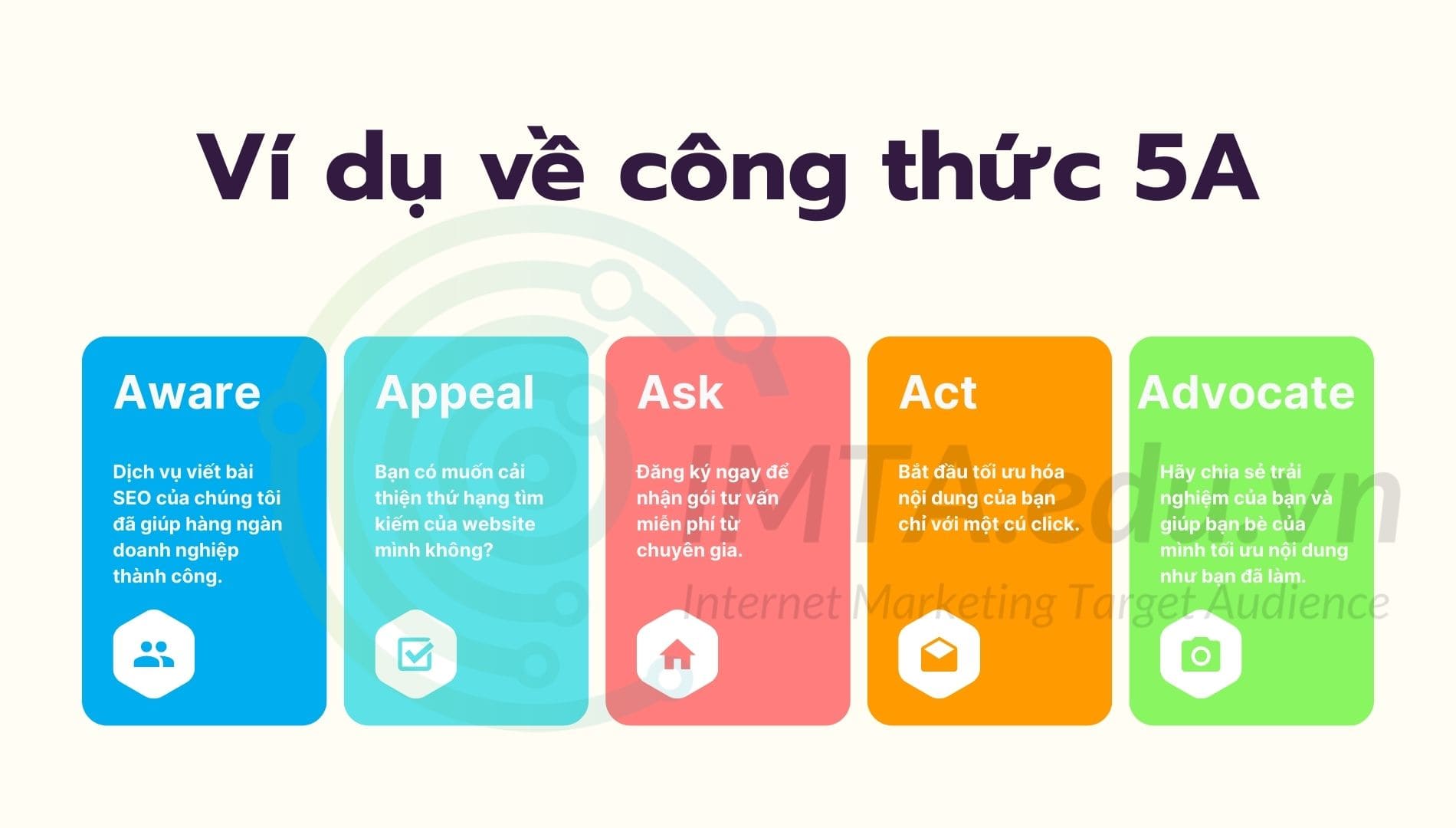 Công thức viết 5A (Aware – Appeal – Ask – Act – Advocate)