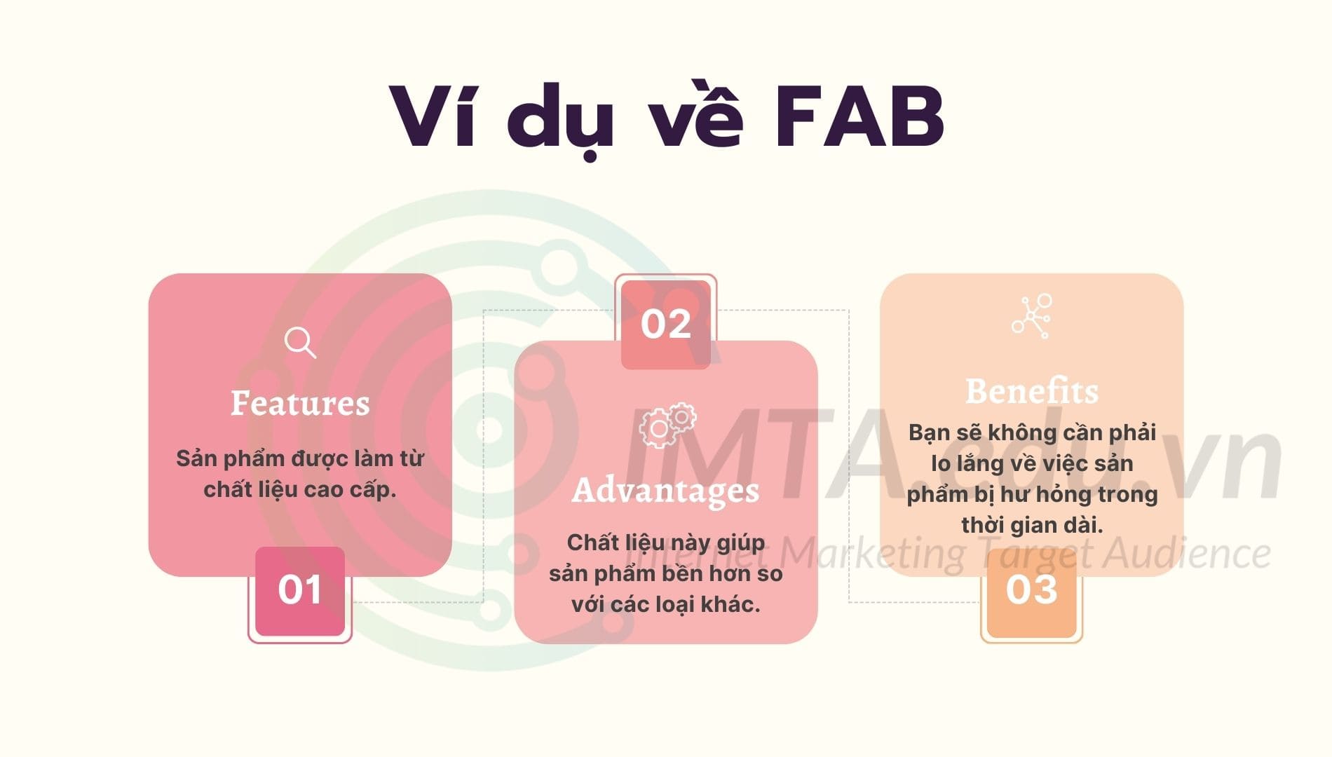 Công thức FAB (Features – Advantages – Benefits)