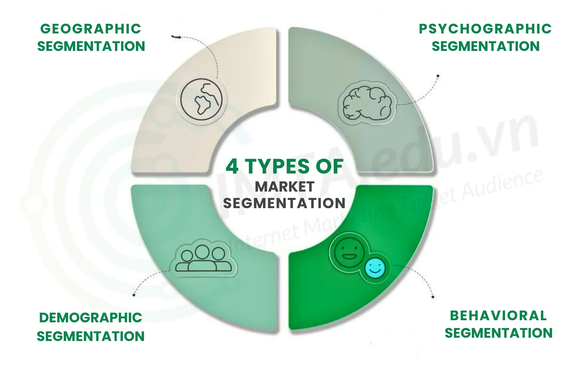 Các loại Market Segmentation phổ biến