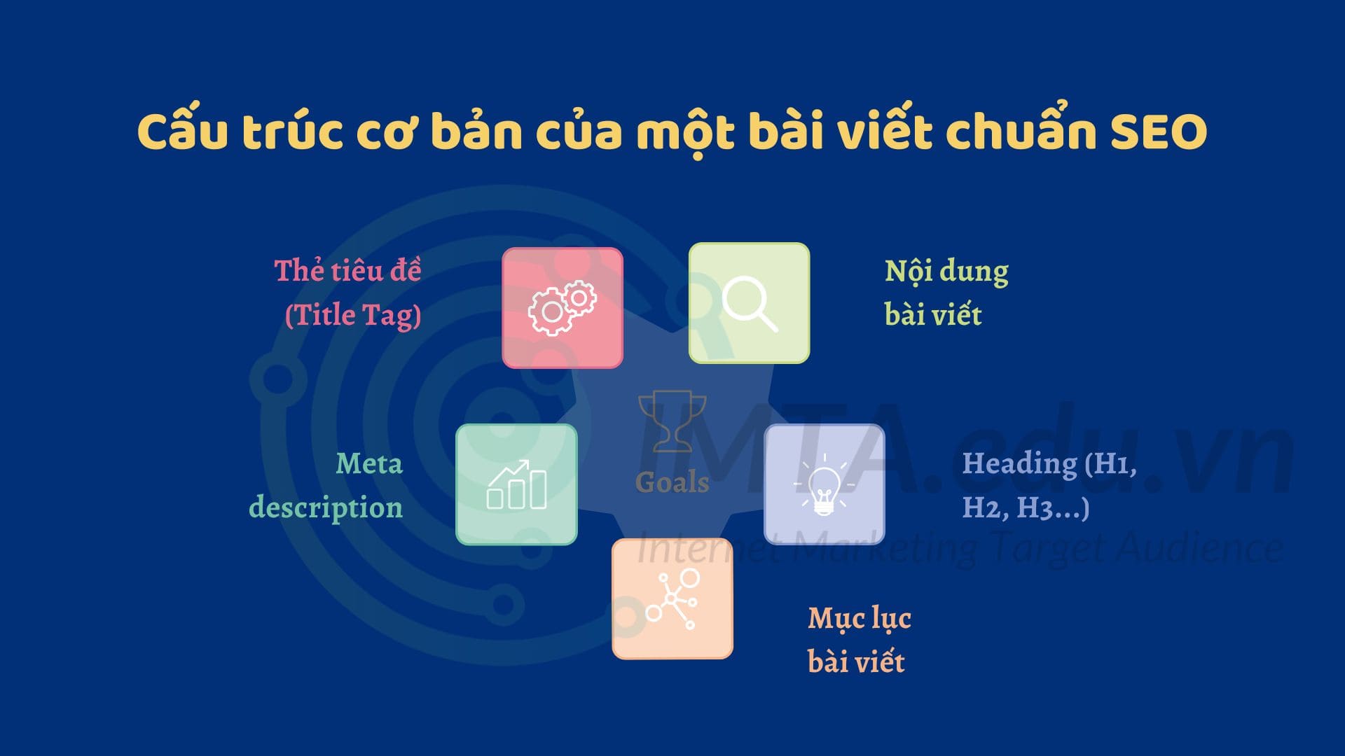 Cấu trúc cơ bản của một bài viết chuẩn SEO