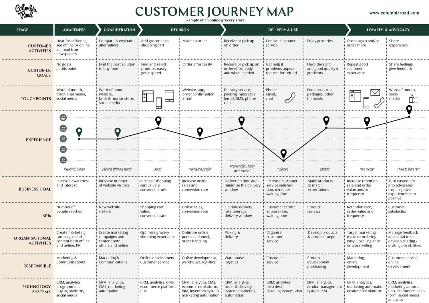 Tổng hợp dữ liệu và hoàn thiện sơ đồ Customer Journey