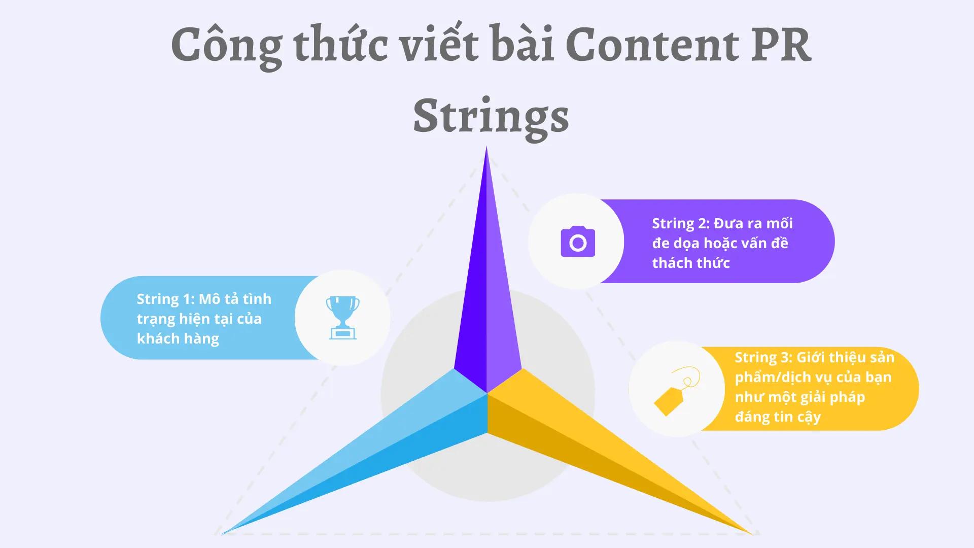 Công thức viết bài Content PR Strings