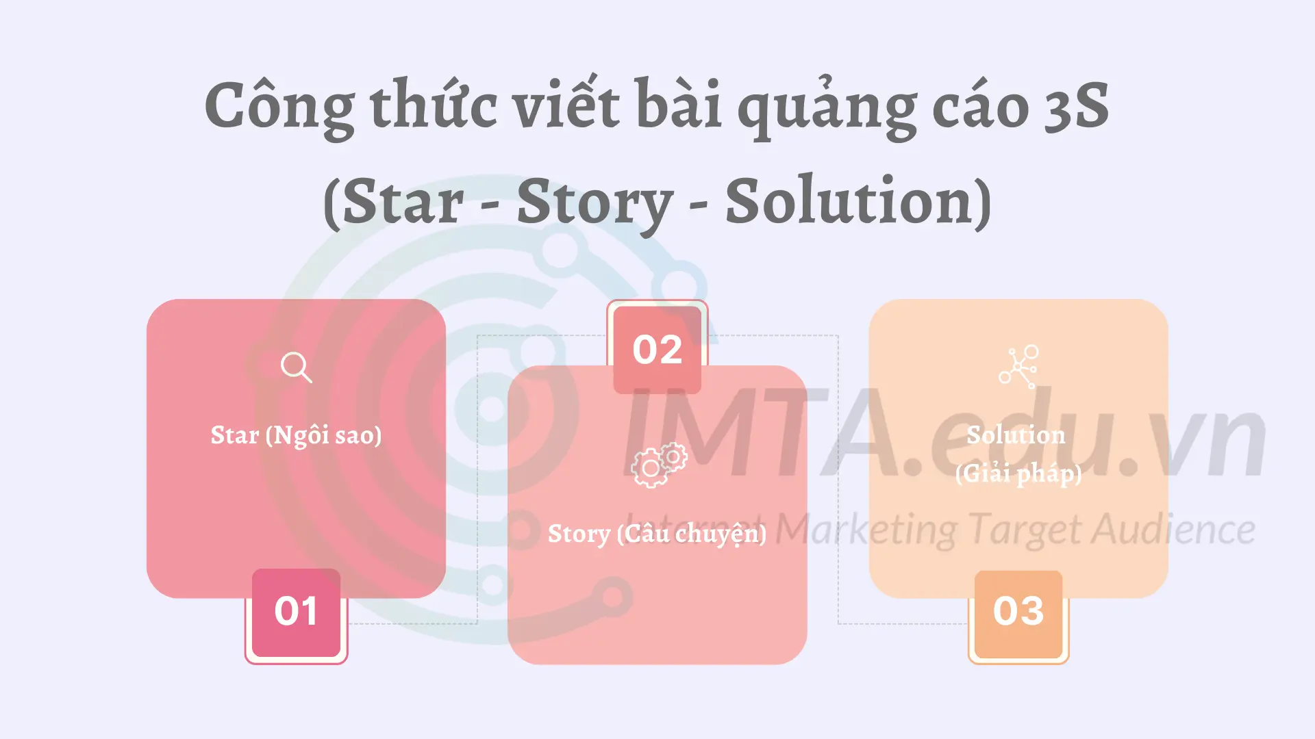 Công thức viết bài quảng cáo 3S (Star - Story - Solution)