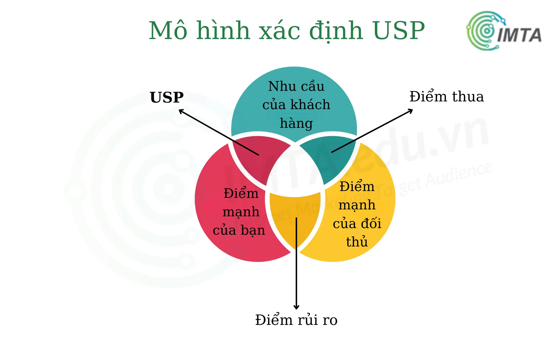 Mô hình xác định USP