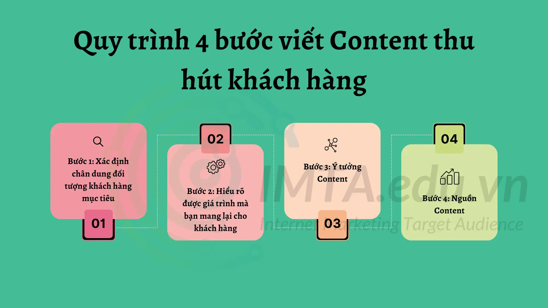 Quy trình 4 bước viết Content thu hút khách hàng