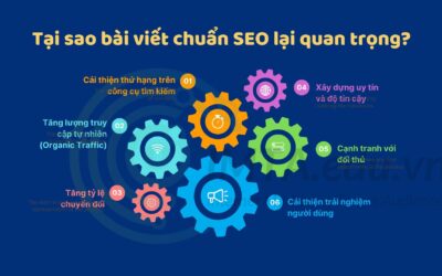 Bài viết chuẩn SEO: 4 Cách viết bài Website lên TOP Google