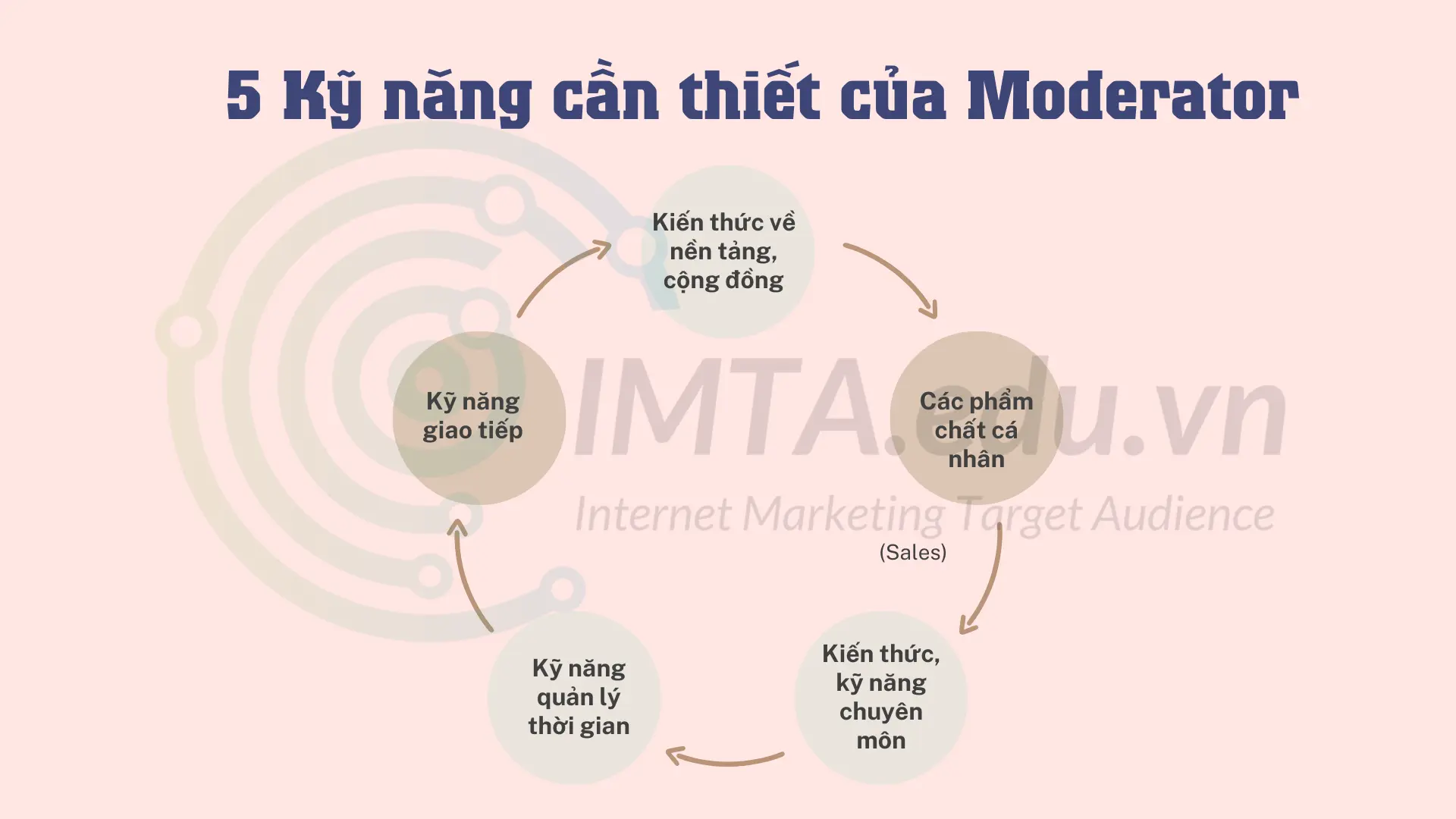 5 Kỹ năng cần thiết của Moderator