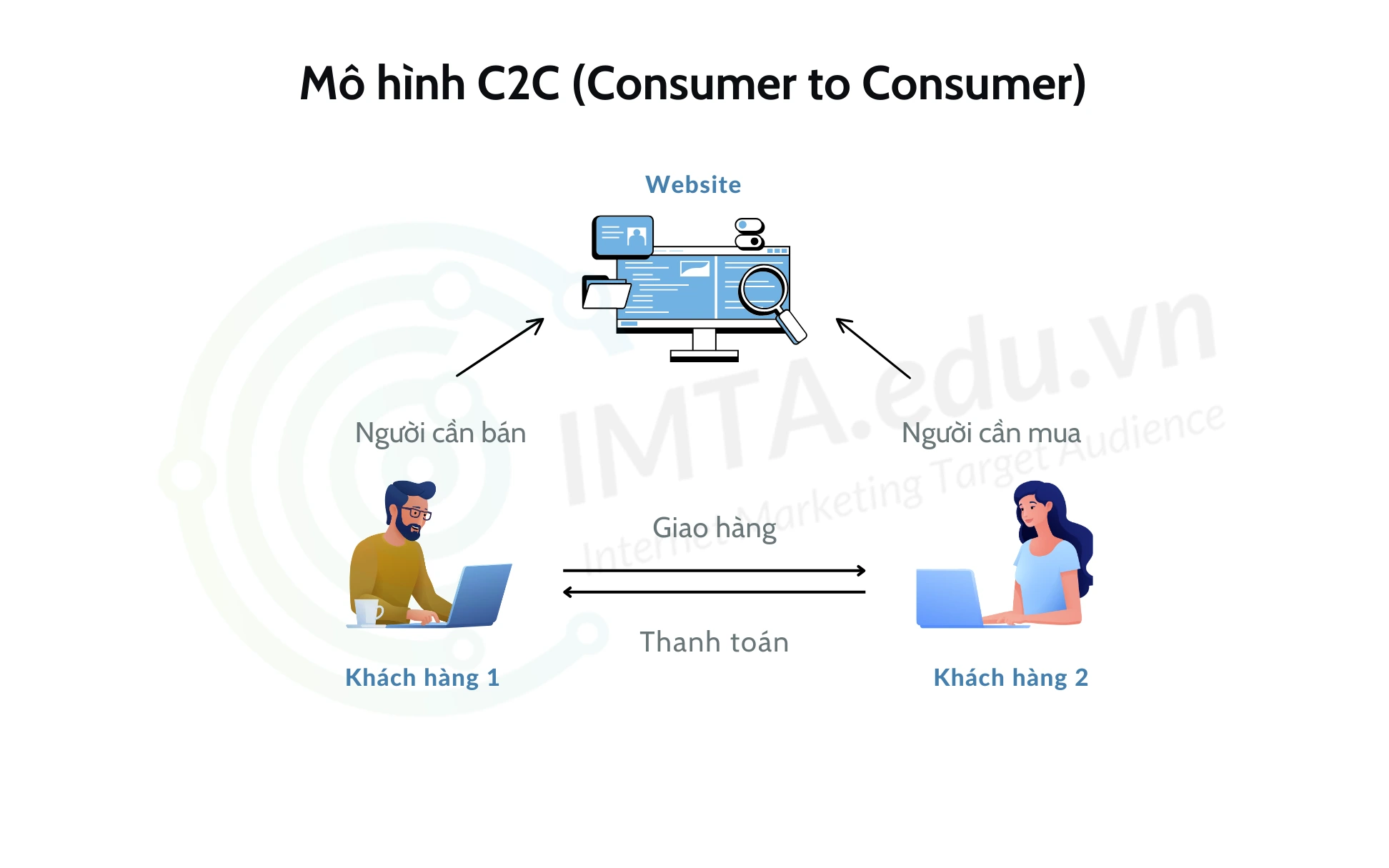 Mô hình C2C