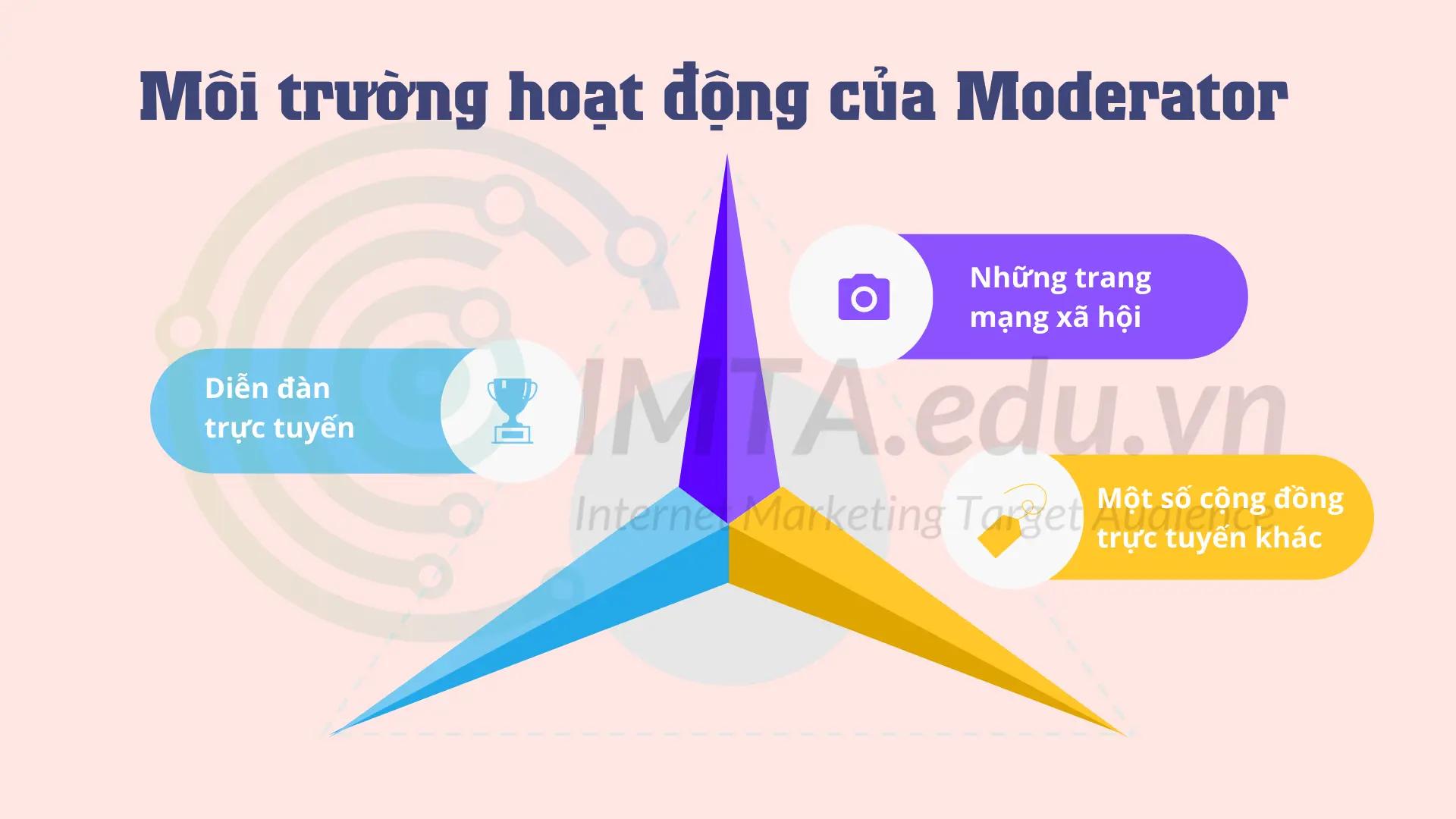 Môi trường hoạt động của Moderator