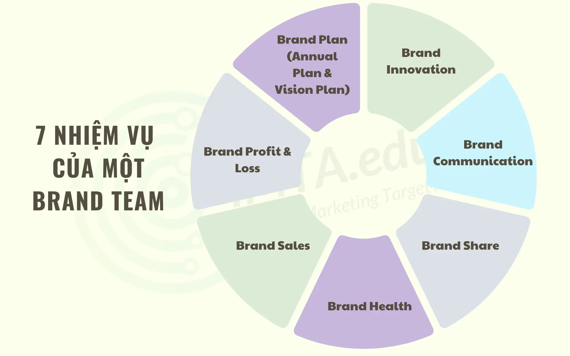 7 nhiệm vụ của một Brand Team