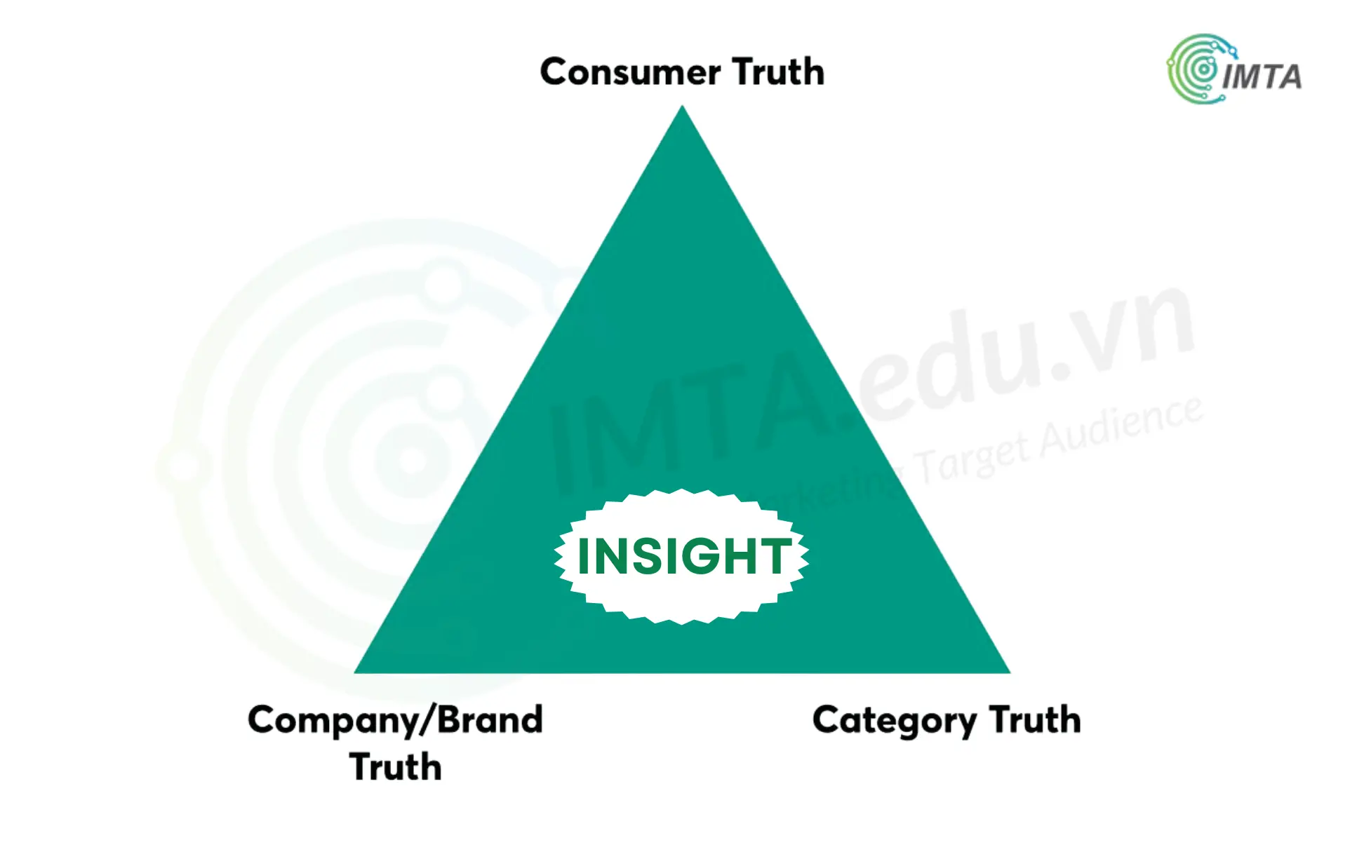 Cách tìm Insight khách hàng bằng mô hình 3C Truth