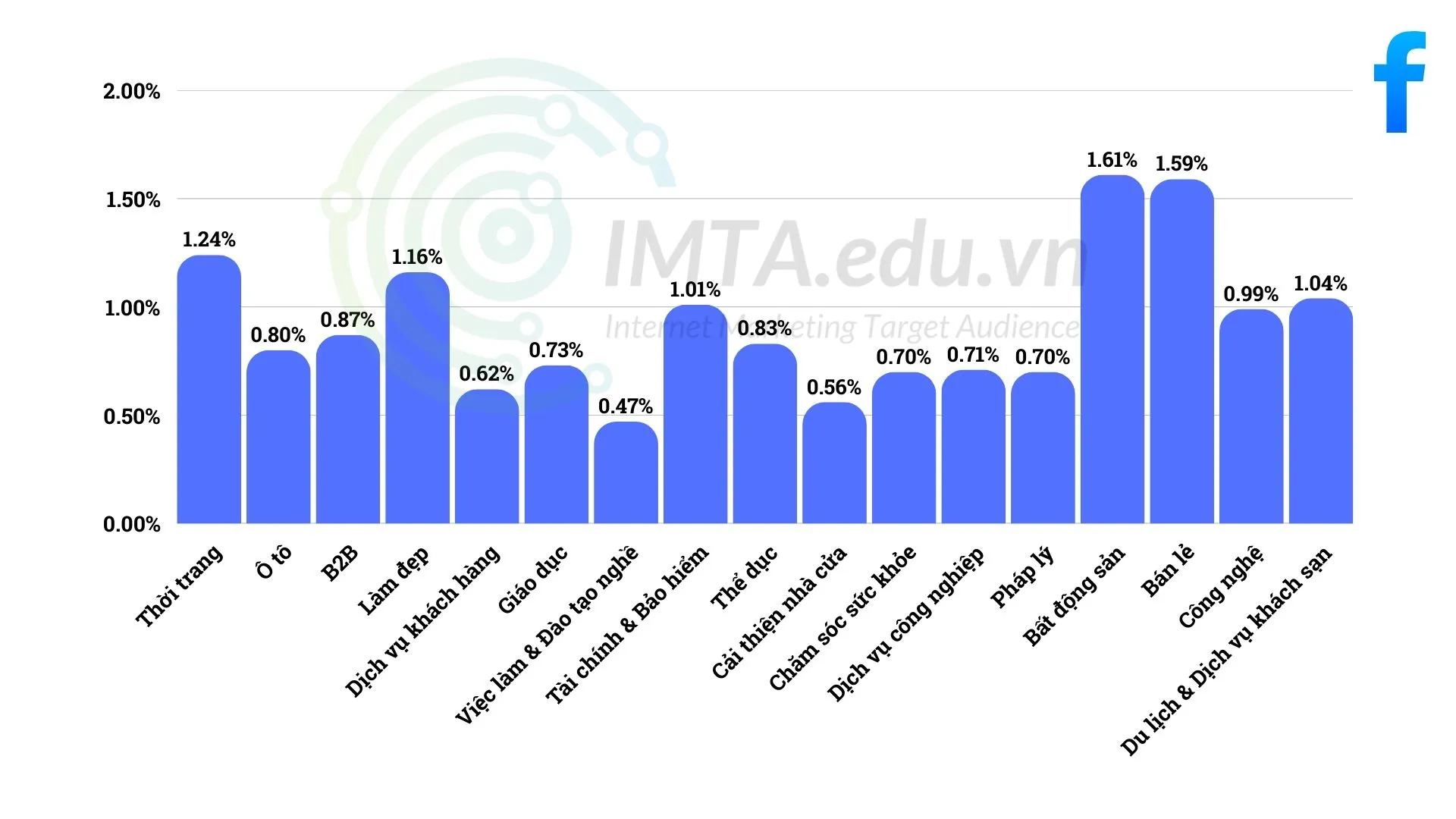 Chỉ số CTR trung bình của Facebook theo ngành hàng