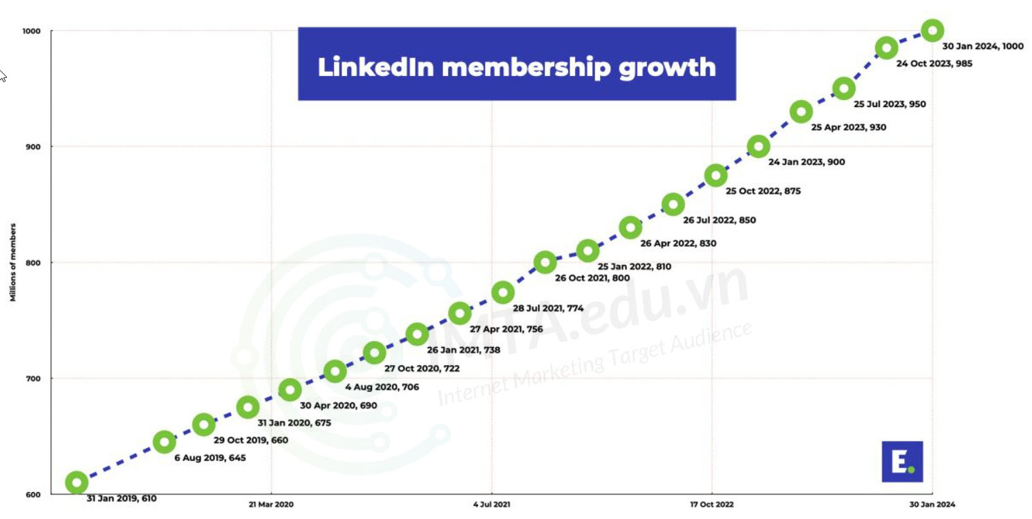 Số lượng members LinkedIn