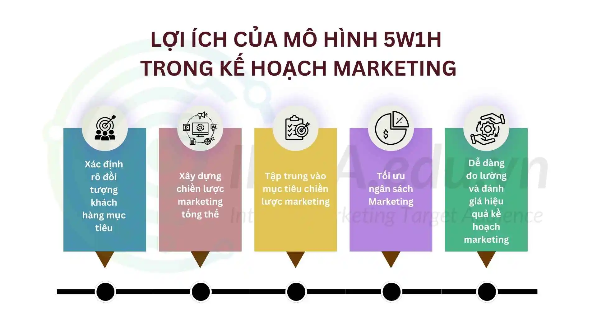 Lợi ích mô hình 5w1h trong marketing