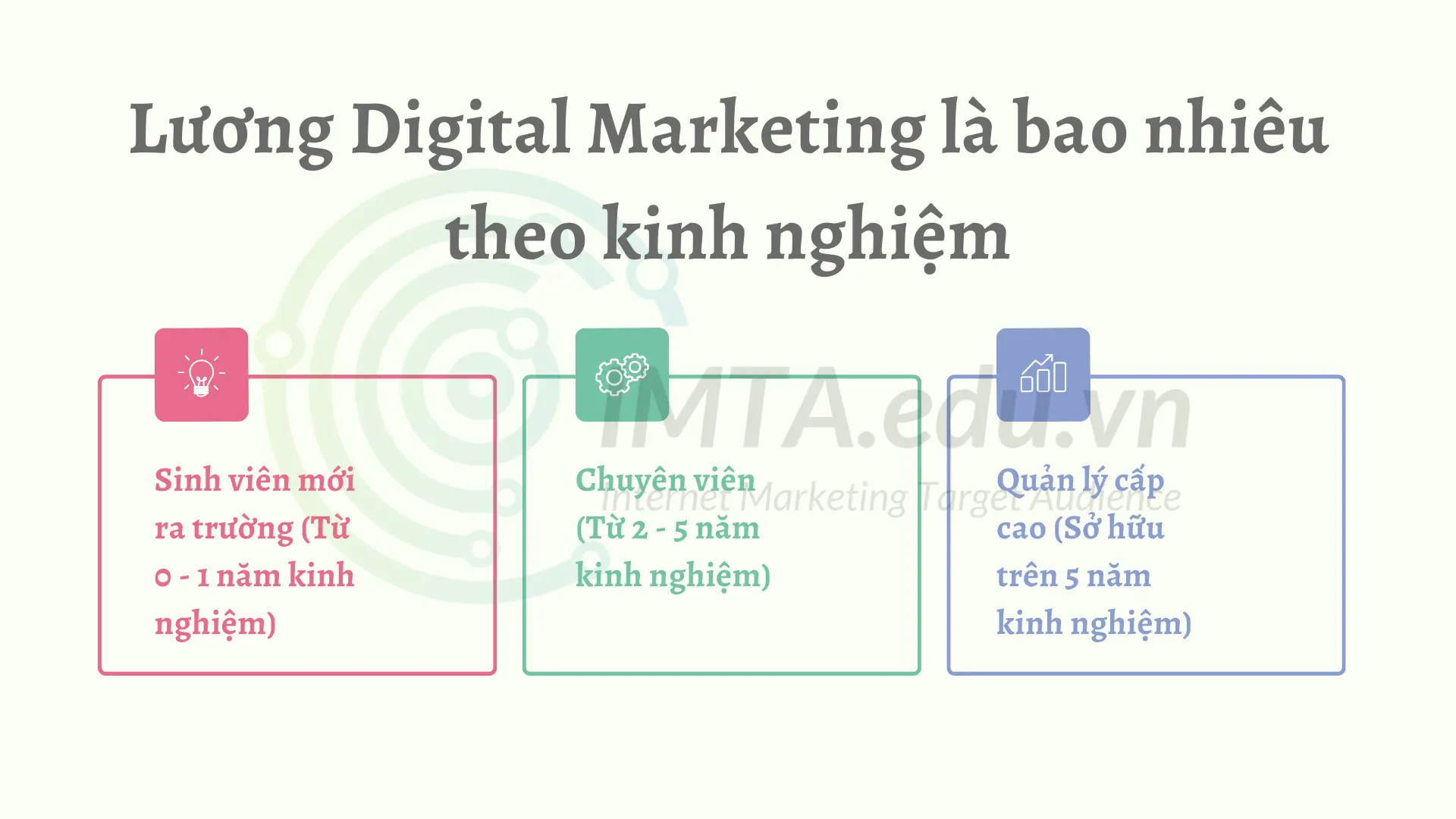 Lương Digital Marketing là bao nhiêu theo kinh nghiệm