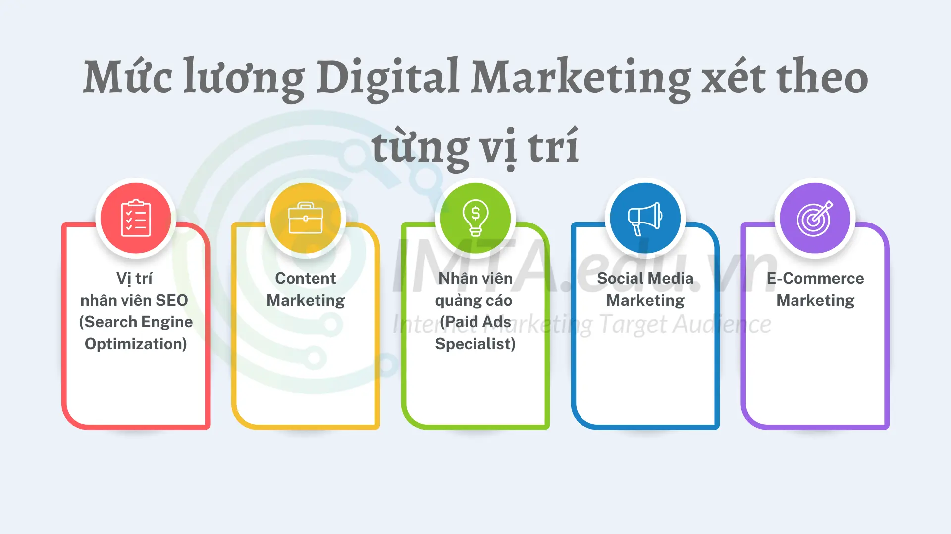 Mức lương Digital Marketing xét theo từng vị trí