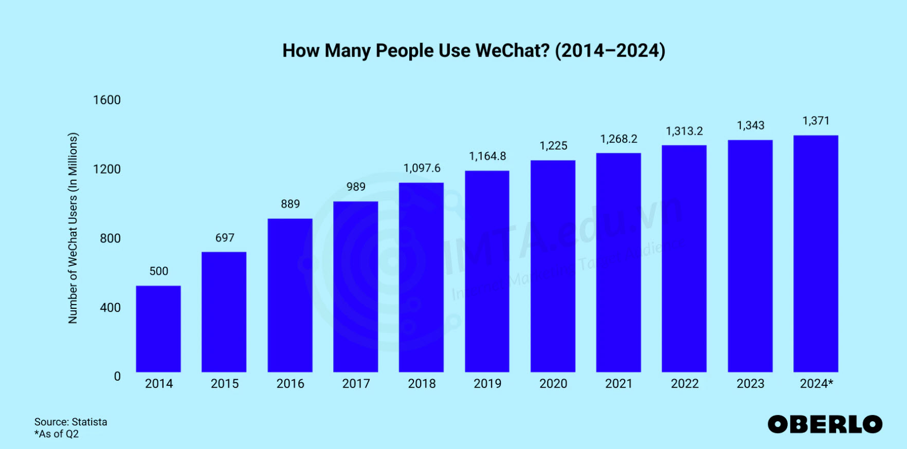 Nền tảng Wechat