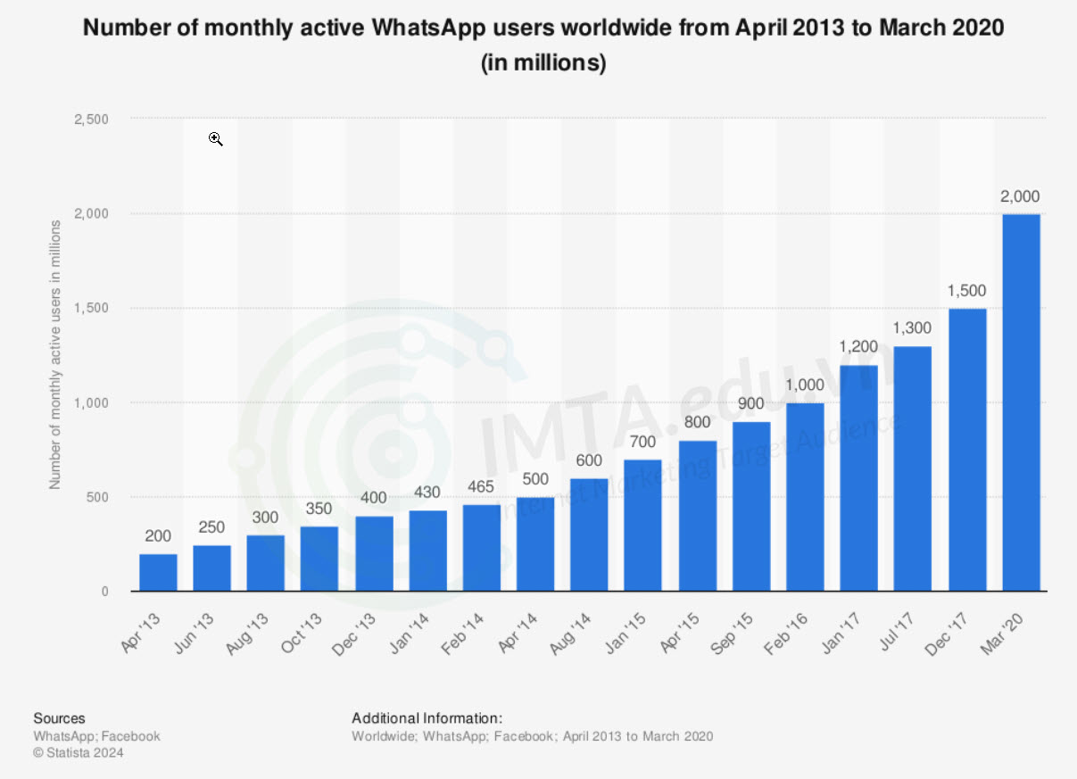 Số người dùng WhatsApp