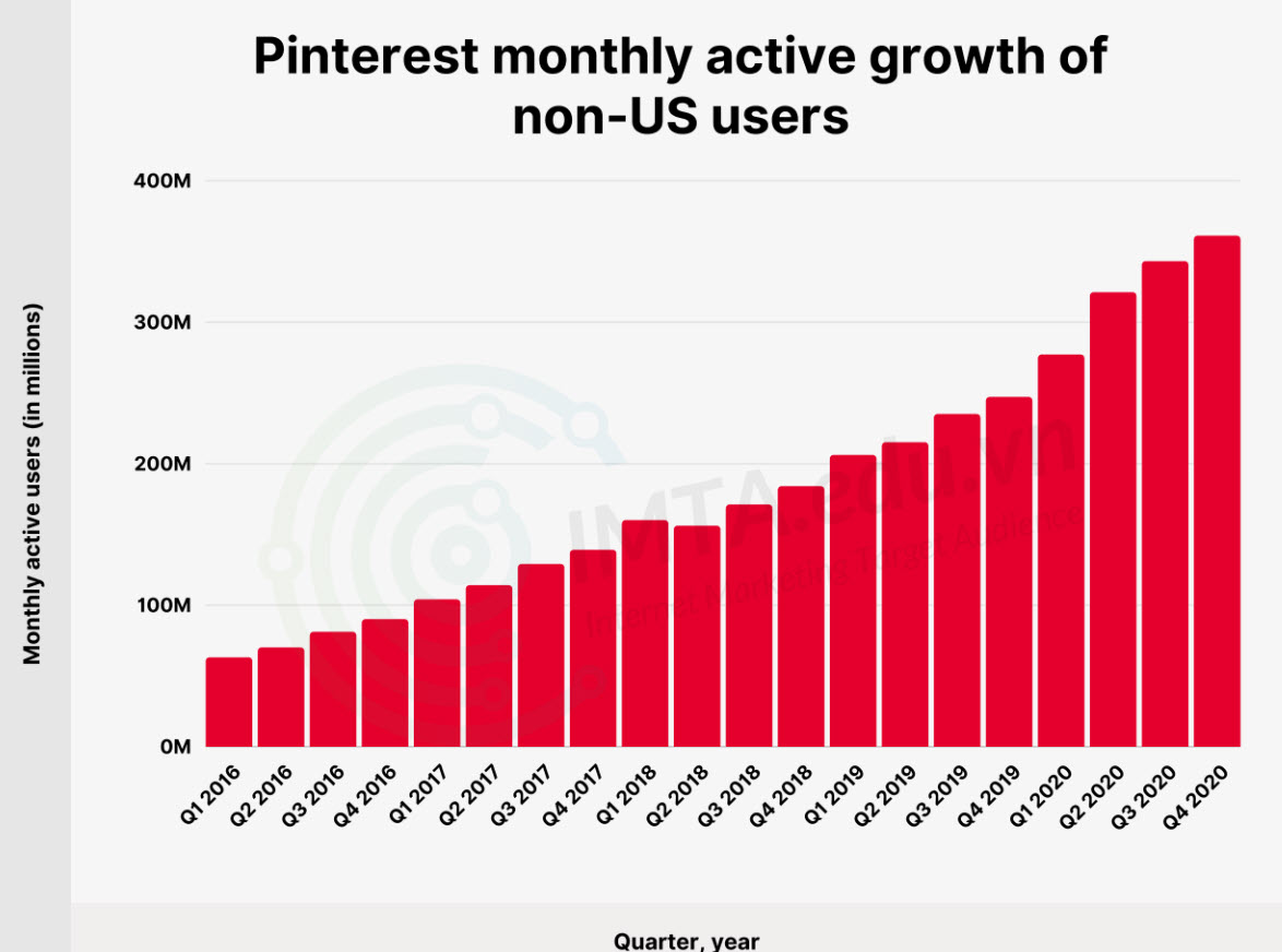 Số lượng người dùng Pinterest